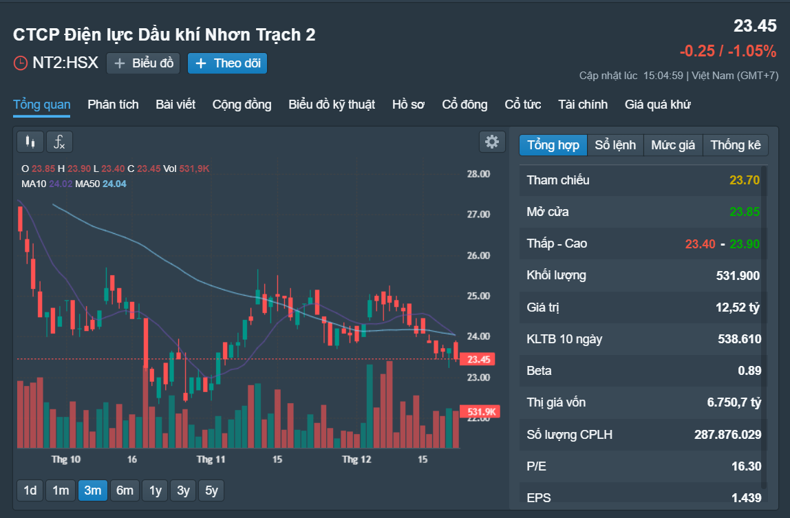 Những cổ phiếu đ&aacute;ng ch&uacute; &yacute; ng&agrave;y 25-12- Ảnh 3.