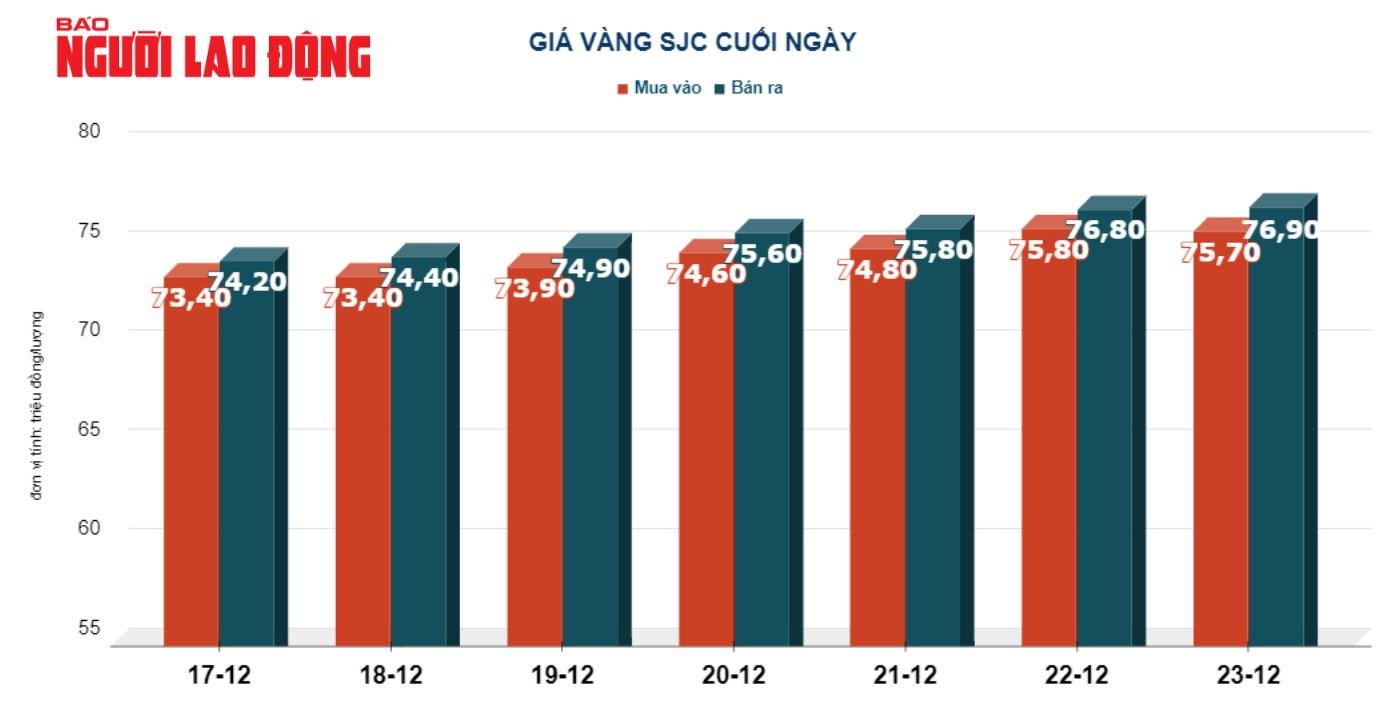 Gi&aacute; v&agrave;ng h&ocirc;m nay 24-12: V&agrave;ng SJC c&oacute; c&ograve;n tăng gi&aacute; sốc?- Ảnh 2.