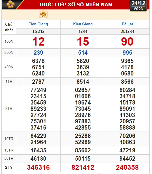 Kết quả xổ số h&ocirc;m nay (24-12): Tiền Giang, Ki&ecirc;n Giang, Đ&agrave; Lạt, Kh&aacute;nh H&ograve;a, Th&aacute;i B&igrave;nh...- Ảnh 1.
