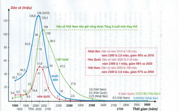 Phát triển con người Việt Nam bền vững: Những thách thức lớn phải đối mặt