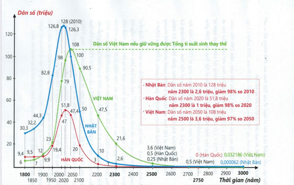 D&acirc;n số Nhật Bản, H&agrave;n Quốc v&agrave; Việt Nam năm 1800 - 2000 - 3000