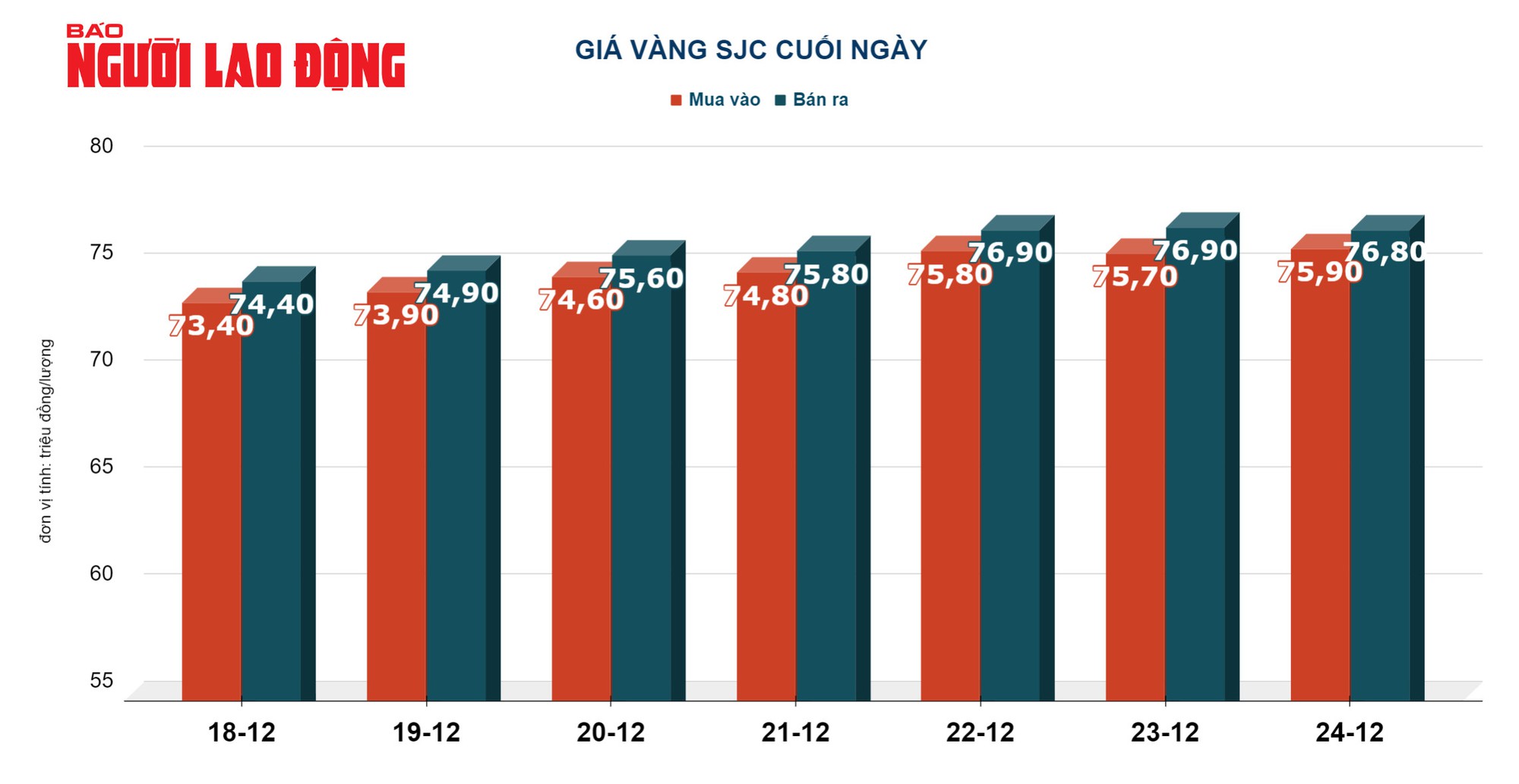 Gi&aacute; v&agrave;ng h&ocirc;m nay 25-12: V&agrave;ng SJC lại tăng chạm 77 triệu đồng/lượng- Ảnh 1.