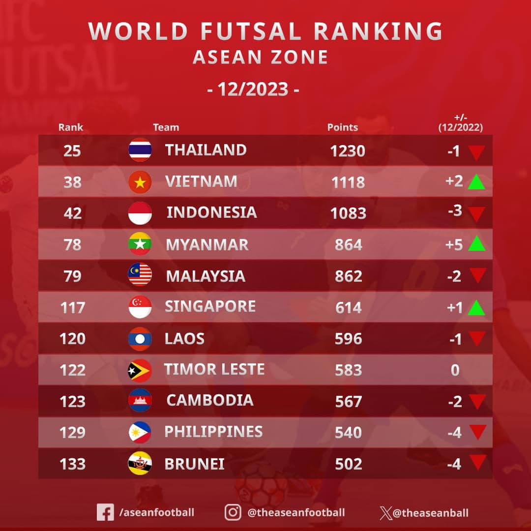 Tuyển futsal Việt Nam tăng bậc, Th&aacute;i Lan v&agrave; Indonesia thất vọng cuối năm- Ảnh 1.