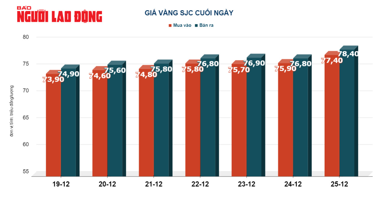 Giá vàng hôm nay 26-12: Vàng SJC tuột nhanh khỏi mốc 80 triệu đồng/lượng- Ảnh 2.