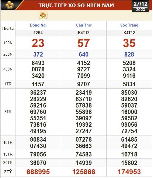 Kết quả xổ số hôm nay, 27-12: Đồng Nai, Cần Thơ, Sóc Trăng, Đà Nẵng, Khánh Hòa...- Ảnh 1.