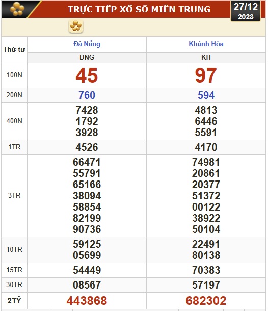 Kết quả xổ số miền Trung ngày 27-12
