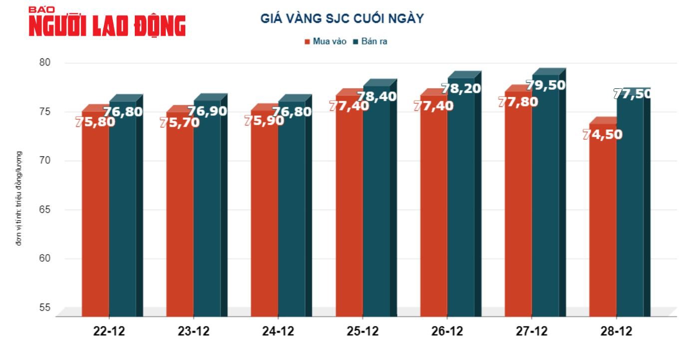 Gi&aacute; v&agrave;ng h&ocirc;m nay, 29-12: Đảo chiều giảm mạnh- Ảnh 2.