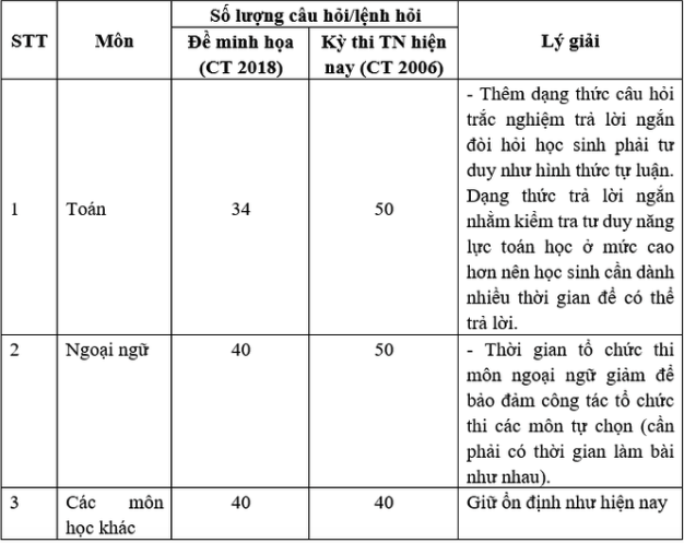C&ocirc;ng bố đề minh họa thi tốt nghiệp THPT 2025- Ảnh 2.