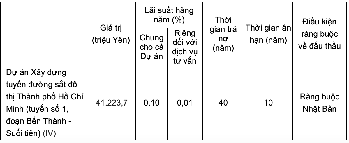 Việt Nam - Nhật Bản ký khoản vay cho Metro Bến Thành - Suối Tiên- Ảnh 2.