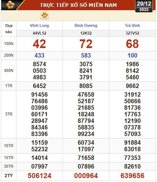 Kết quả xổ số h&ocirc;m nay (29-12): Vĩnh Long, B&igrave;nh Dương, Tr&agrave; Vinh, Ninh Thuận, Hải Ph&ograve;ng, Gia Lai- Ảnh 1.