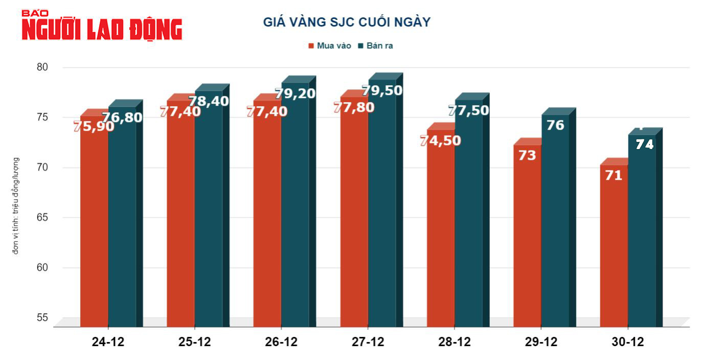 Gi&aacute; v&agrave;ng h&ocirc;m nay 31-12: V&agrave;ng SJC lao dốc sau một tuần chao đảo- Ảnh 2.