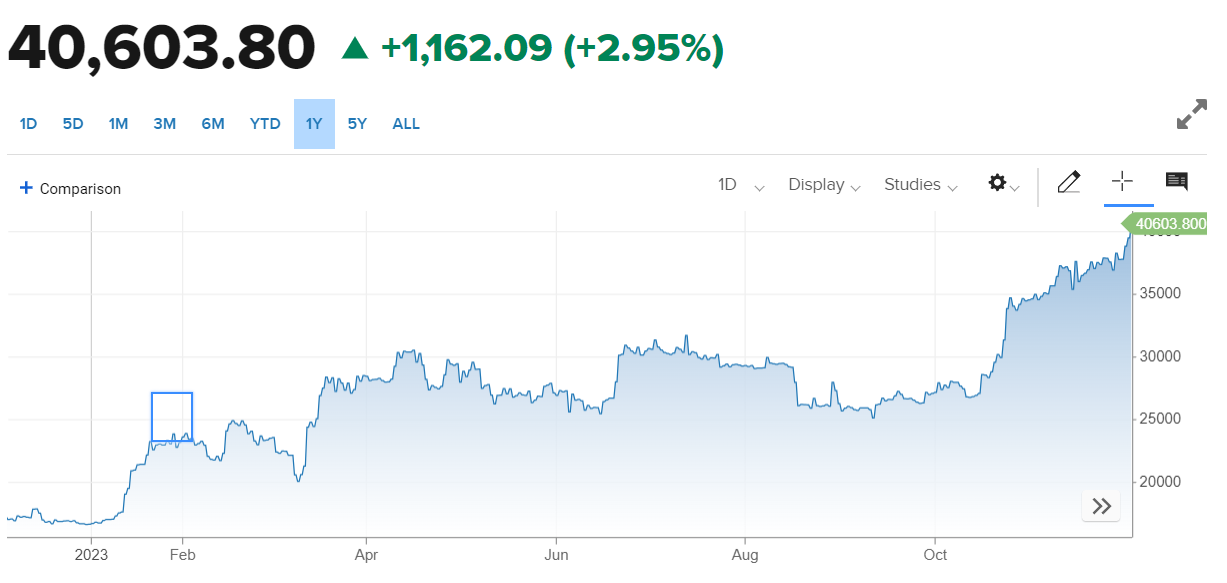 Gi&aacute; bitcoin vượt 40.000 USD- Ảnh 1.
