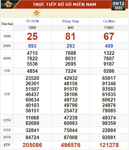 Kết quả xổ số hôm nay (4-12): TP HCM, Đồng Tháp, Cà Mau, Phú Yên, Hà Nội...- Ảnh 1.