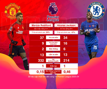 So sánh thành tích của Rashford và Jackson ở Giải Ngoại hạng Anh mùa này. Ảnh: REUTERS, nguồn: Premier League, Đồ họa: TẤN NGUYÊN