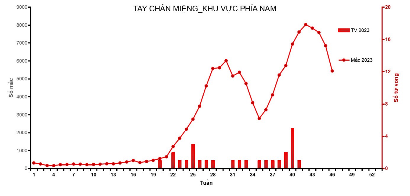 Những địa phương n&agrave;o c&oacute; số ca tay ch&acirc;n miệng nhập viện cao nhất tại ph&iacute;a Nam?- Ảnh 1.