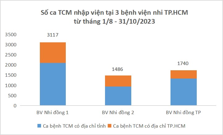 Những địa phương n&agrave;o c&oacute; số ca tay ch&acirc;n miệng nhập viện cao nhất tại ph&iacute;a Nam?- Ảnh 3.