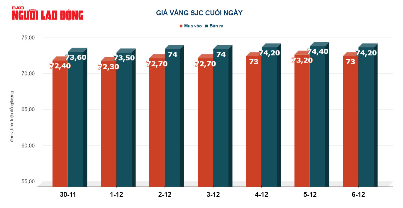 Giá vàng hôm nay 7-12: Tăng trở lại- Ảnh 2.