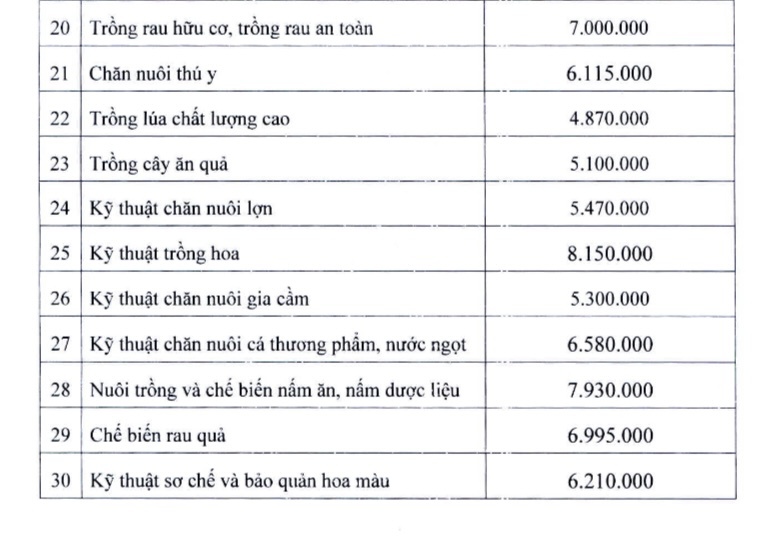 &ldquo;Chốt&rdquo; thu ph&iacute; đ&agrave;o tạo l&aacute;i xe &ocirc;t&ocirc; hạng B2 l&agrave; hơn 15,5 triệu đồng- Ảnh 3.