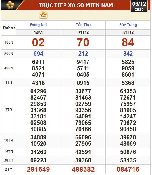 Kết quả xổ số h&ocirc;m nay, 6-12: Đồng Nai, Cần Thơ, S&oacute;c Trăng, Đ&agrave; Nẵng, Kh&aacute;nh H&ograve;a, Bắc Ninh- Ảnh 1.
