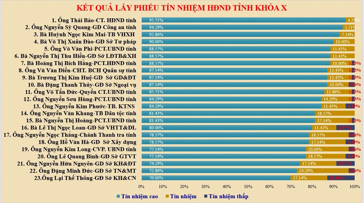 Kết quả lấy phiếu t&iacute;n nhiệm với 23 l&atilde;nh đạo chủ chốt tỉnh Đồng Nai- Ảnh 3.