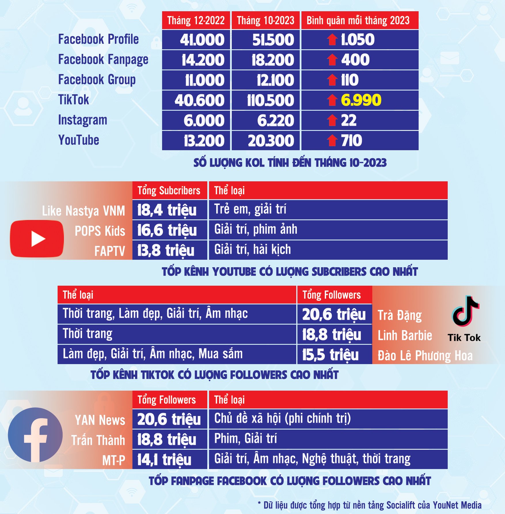 Số lượng người có sức ảnh hưởng trên các trang mạng xã hội tăng khá nhanh trong một năm qua Đồ họa: ANH THANH