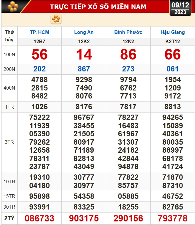 Kết quả xổ số miền Nam 9-12