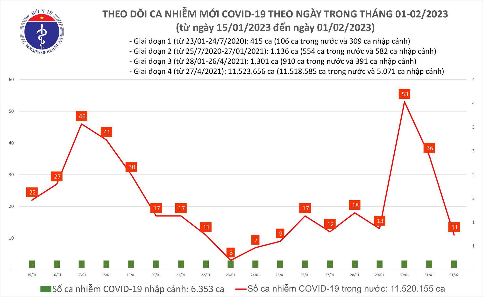 Dịch COVID-19 hôm nay: Số mắc giảm sâu, ít hơn người khỏi bệnh - Ảnh 1.