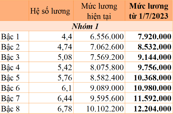 Sớm trình Chính phủ Nghị định về tăng lương cơ sở - Ảnh 3.