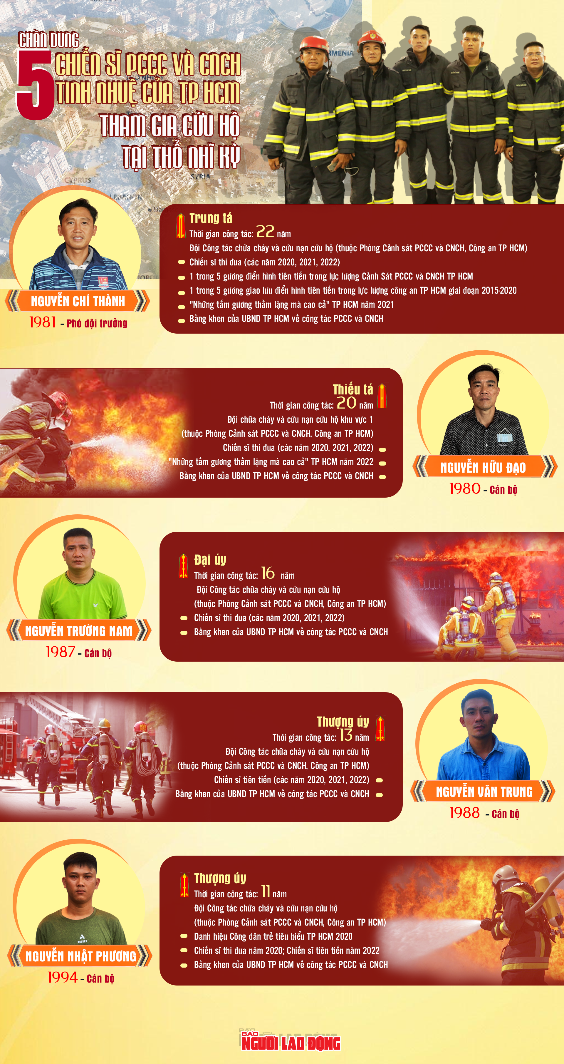 [Infographic] Ch&acirc;n dung 5 chiến sĩ tinh nhuệ của TP HCM tham gia cứu hộ  tại Thổ Nhĩ Kỳ - Ảnh 1.