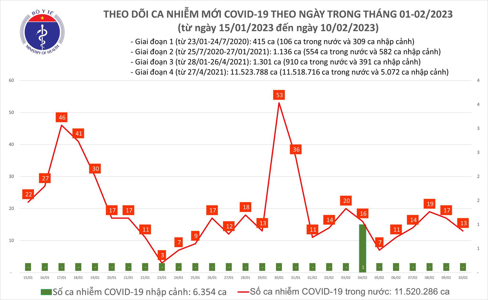 Dịch COVID-19 hôm nay: Số mắc giảm, bệnh nhân nặng tăng - Ảnh 1.
