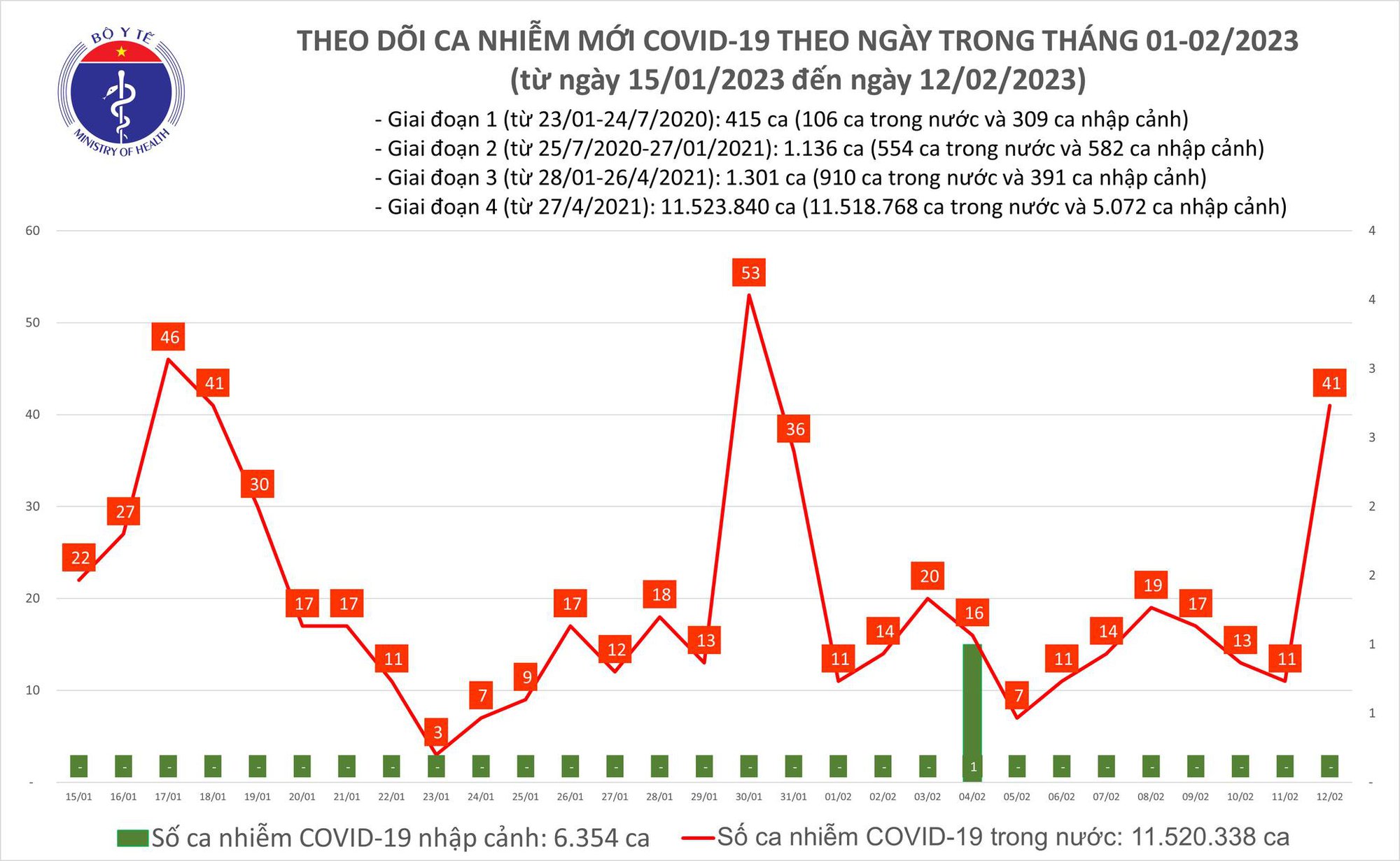 Dịch COVID-19 h&ocirc;m nay: Số ca nhiễm tăng vọt ng&agrave;y cuối tuần - Ảnh 1.
