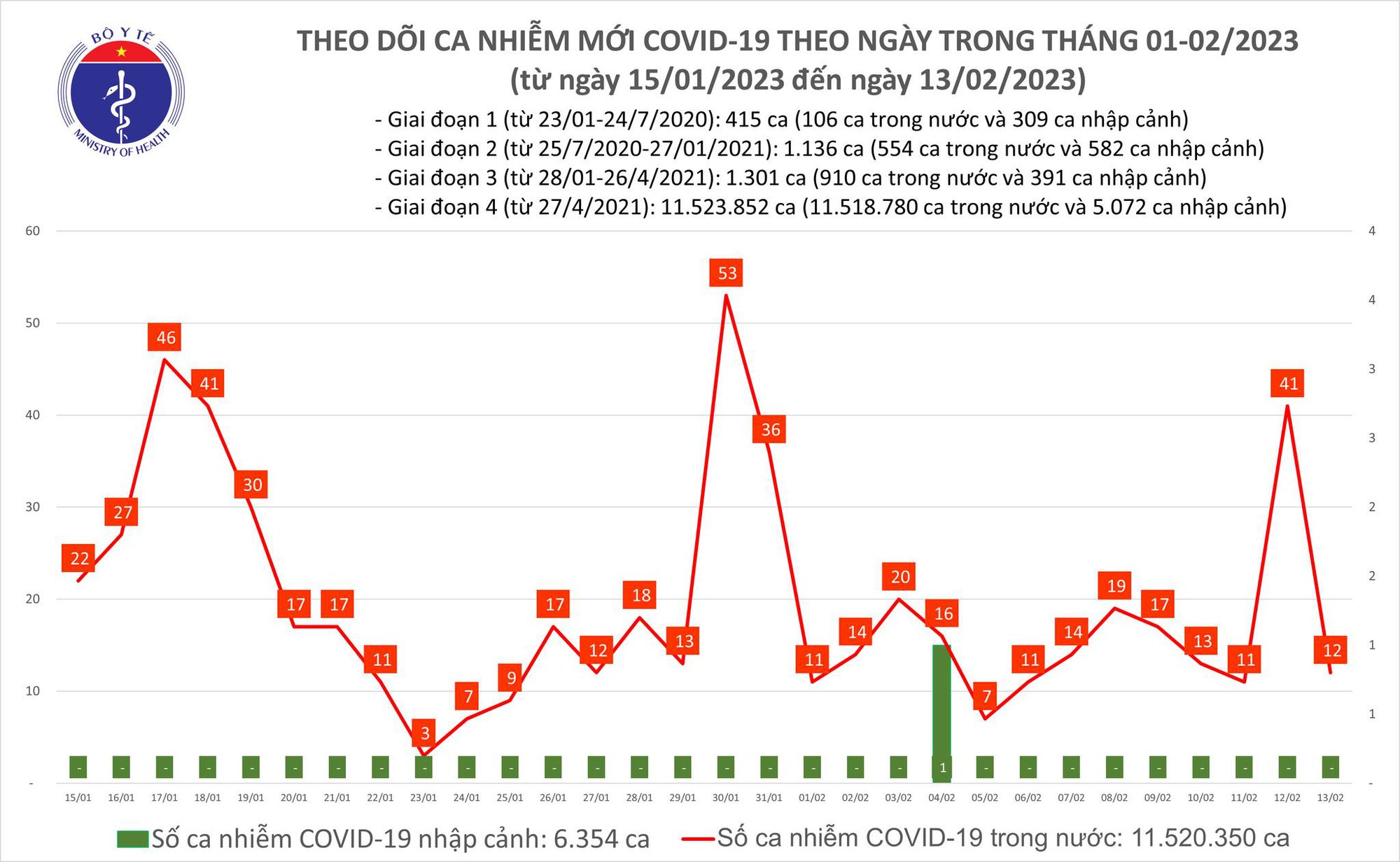 Dịch COVID-19 h&ocirc;m nay: Số nhiễm giảm mạnh trong 24 giờ qua - Ảnh 1.