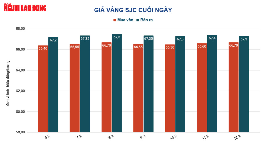 Gi&aacute; v&agrave;ng h&ocirc;m nay 13-2: V&agrave;ng trang sức 24K chỉ ch&ecirc;nh lệch 1,5 triệu đồng với thế giới - Ảnh 2.