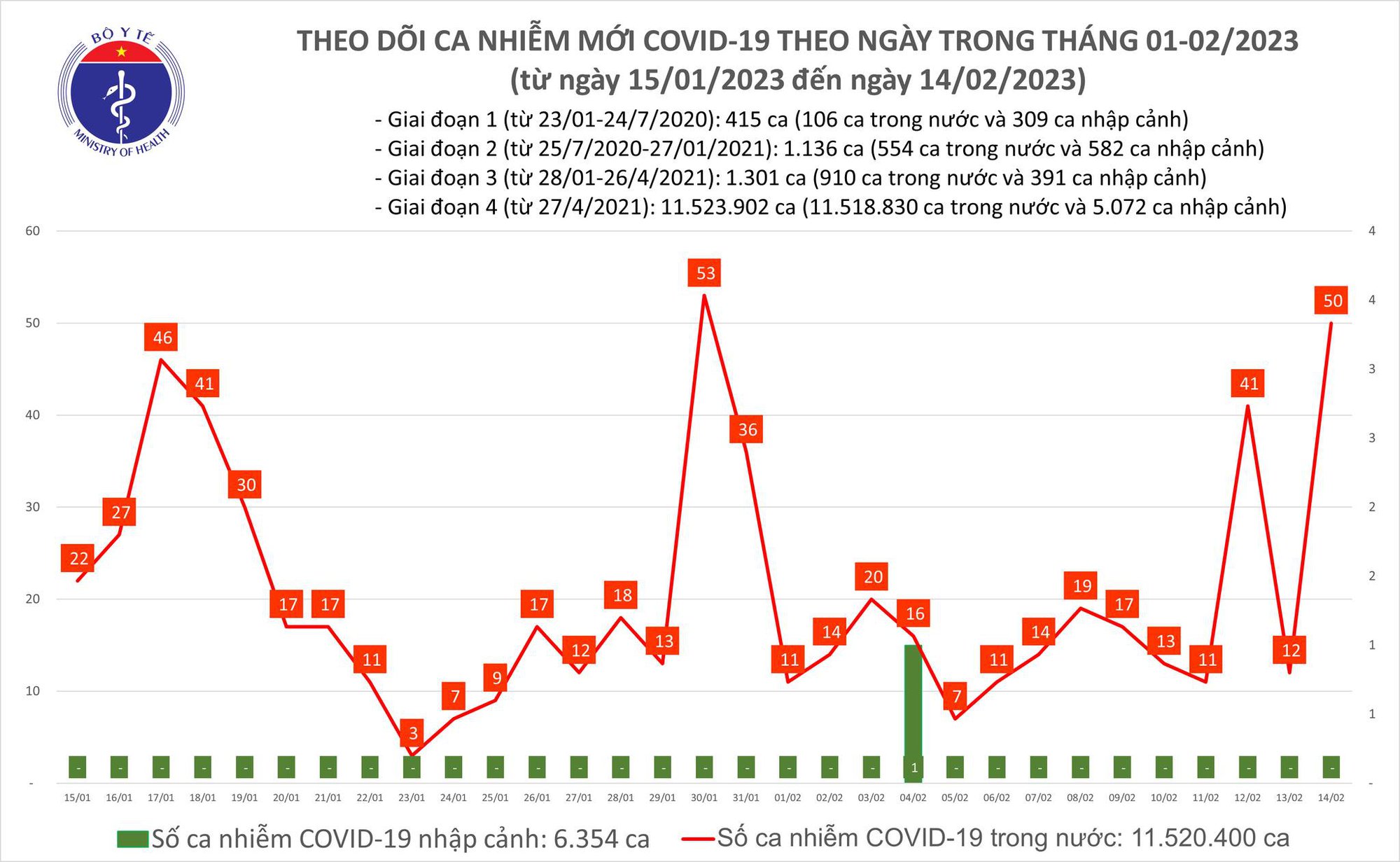 Dịch COVID-19 hôm nay: Số nhiễm tăng cao nhất hơn 2 tuần qua - Ảnh 1.