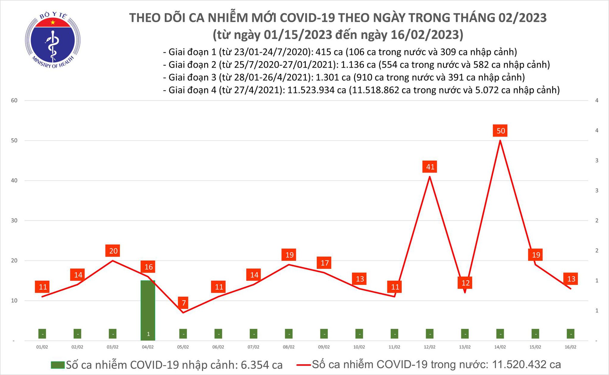 Dịch COVID-19 hôm nay: Số ca mắc gấp hơn 3 lần người khỏi bệnh - Ảnh 1.