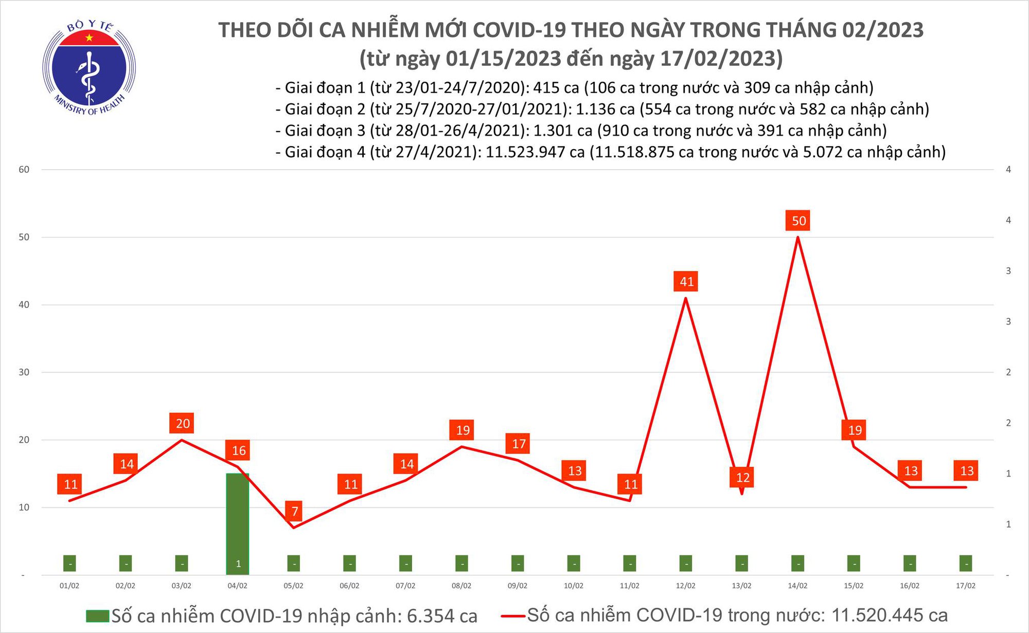 Dịch COVID-19 hôm nay: Bệnh nhân nặng tăng - Ảnh 1.