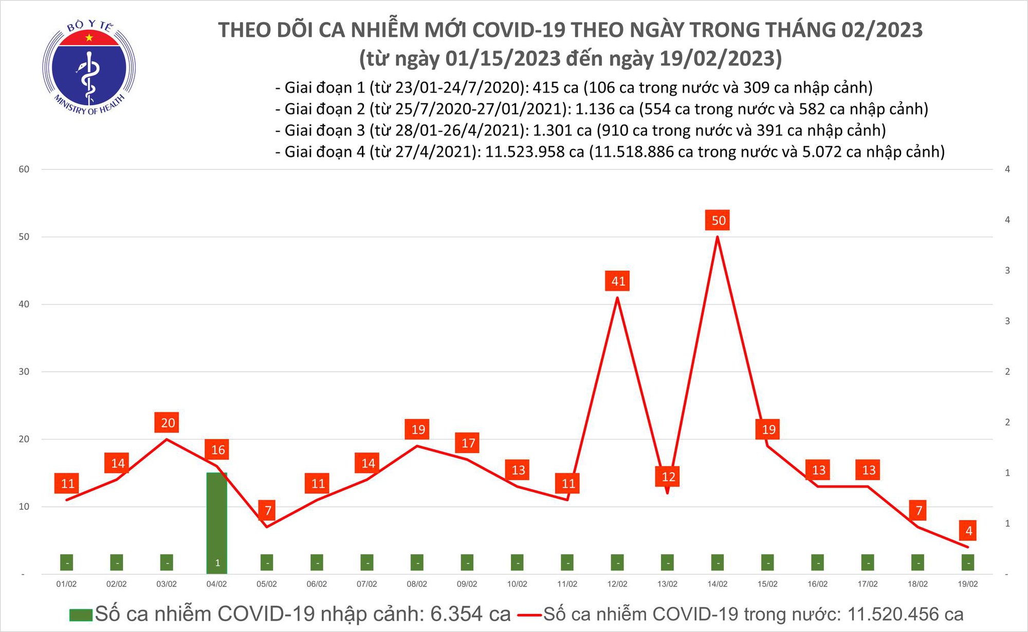 Dịch COVID-19 hôm nay: Số ca nhiễm giảm sâu, thấp nhất gần 1 tháng