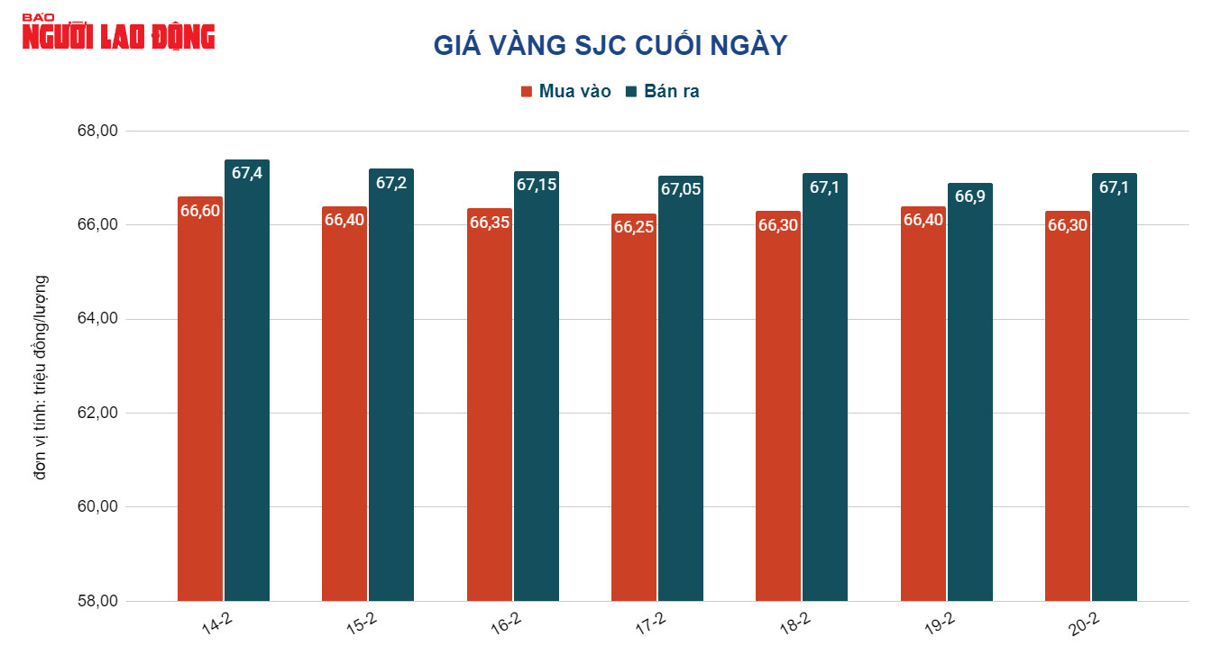 Gi&aacute; v&agrave;ng h&ocirc;m nay 21-2: V&agrave;ng trong nước đồng loạt tăng gi&aacute; - Ảnh 2.