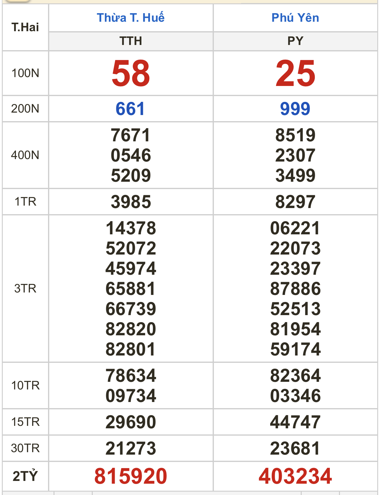 Kết quả xổ số ng&agrave;y 20-2 : TP HCM, Đồng Th&aacute;p, C&agrave; Mau, Ph&uacute; Y&ecirc;n, Thừa Thi&ecirc;n - Huế, H&agrave; Nội - Ảnh 3.