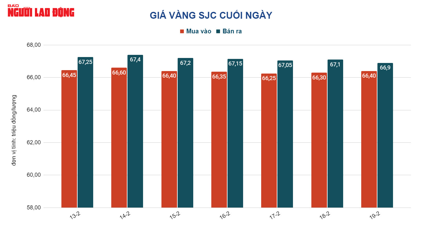 Gi&aacute; v&agrave;ng h&ocirc;m nay 20-2: V&agrave;ng SJC &ldquo;bất động&rdquo; vẫn cao ch&oacute;t v&oacute;t - Ảnh 2.