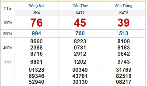 Kết quả xổ số ngày 22-2: Đồng Nai, Cần Thơ, Sóc Trăng, Đà Nẵng, Khánh Hòa, Bắc Ninh