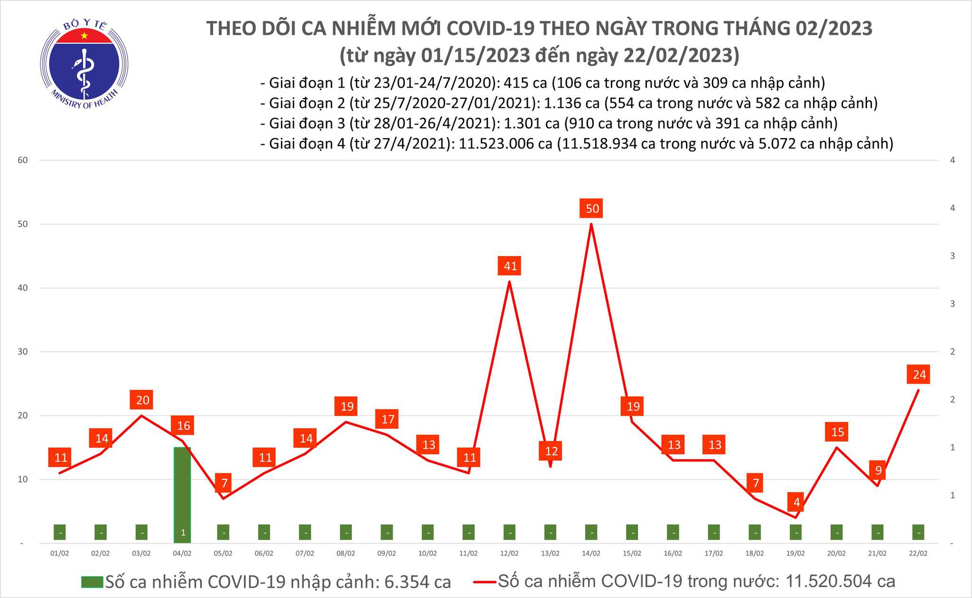 Dịch COVID-19 h&ocirc;m nay: Số mắc lại tăng mạnh trong 24 giờ - Ảnh 1.