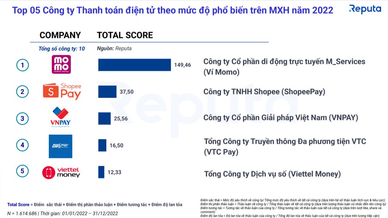 MoMo l&agrave; fintech phổ biến nhất tr&ecirc;n mạng x&atilde; hội năm 2022 - Ảnh 2.