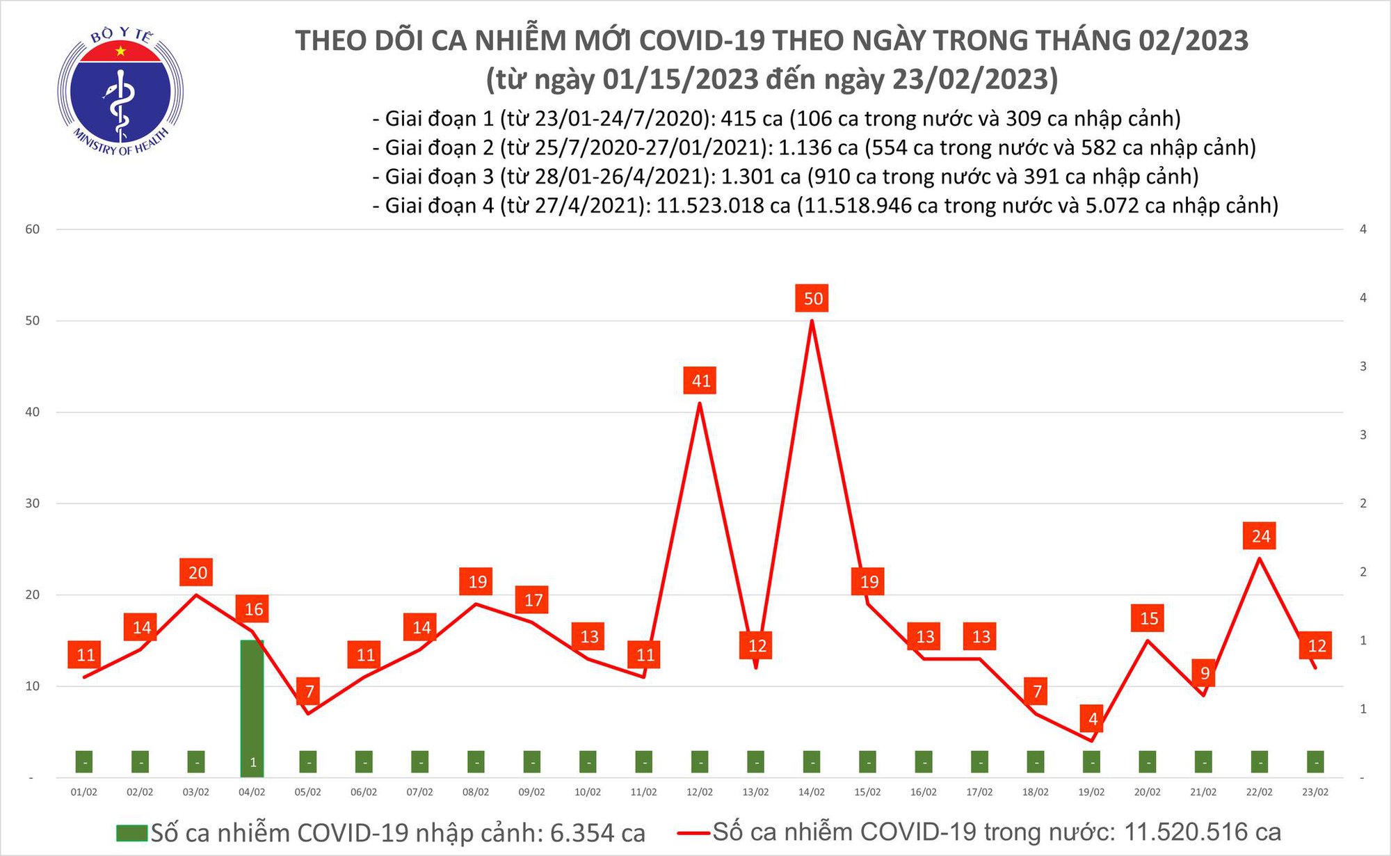 Dịch COVID-19 hôm nay: Số mắc gấp 2,4 lần người khỏi bệnh - Ảnh 1.