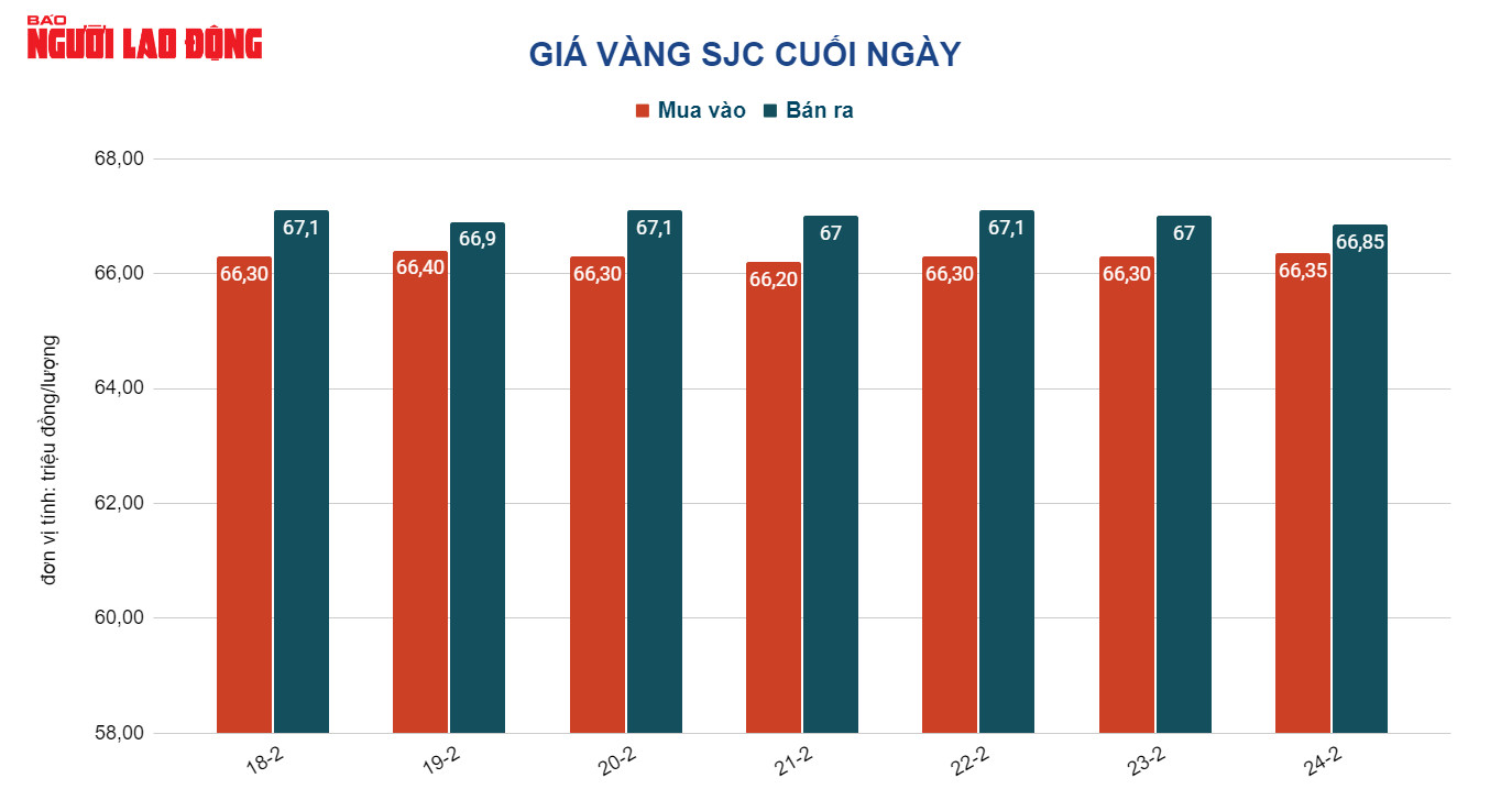 Gi&aacute; v&agrave;ng h&ocirc;m nay 25-2: Tiếp tục giảm s&acirc;u do h&agrave;ng loạt sức &eacute;p - Ảnh 2.