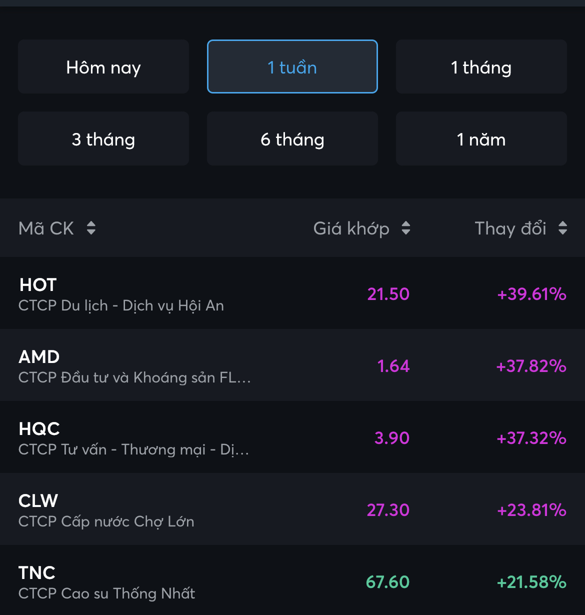 Cổ phiếu h&ocirc;m nay 24-2: Cho&aacute;ng với loạt cổ phiếu tăng gi&aacute; gần 40% chỉ trong 1 tuần - Ảnh 2.