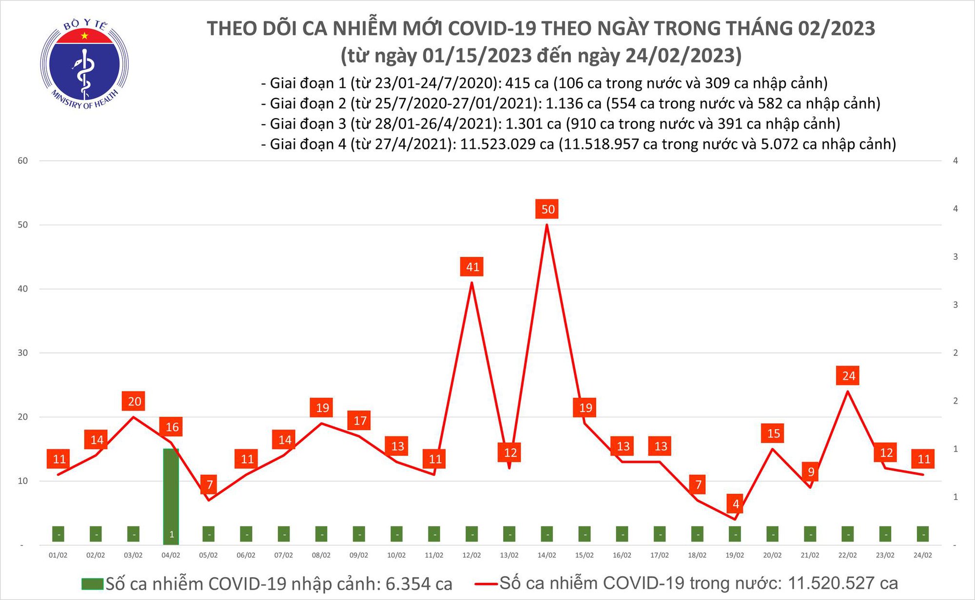 Dịch COVID-19 hôm nay: Số mắc giảm, người khỏi bệnh tăng - Ảnh 1.