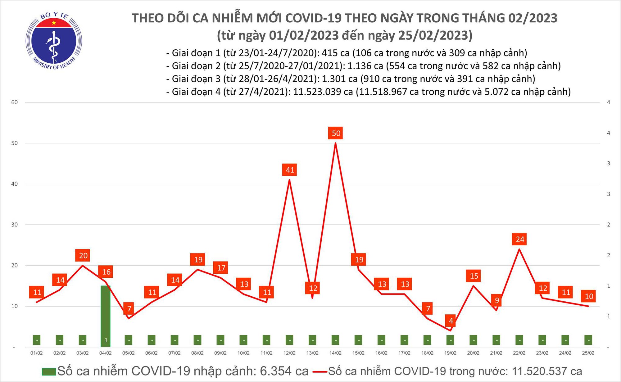 Dịch COVID-19 h&ocirc;m nay: Số mắc gấp 2,5 lần người khỏi bệnh - Ảnh 1.