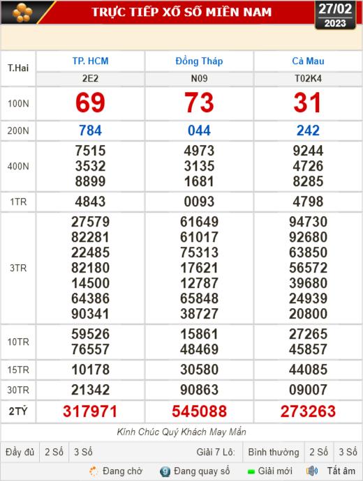 Kết quả xổ số ngày 27-2: TP HCM, Đồng Tháp, Cà Mau, Phú Yên, Thừa Thiên - Huế, Hà Nội - Ảnh 1.
