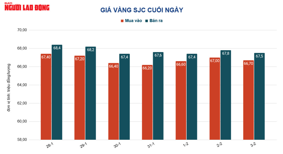 Gi&aacute; v&agrave;ng h&ocirc;m nay 4-2: V&agrave;ng nhẫn 24K rớt gần cả triệu đồng/lượng - Ảnh 2.
